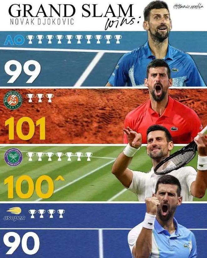 温网鏖战澳网，德约科维奇高光表现的简单介绍